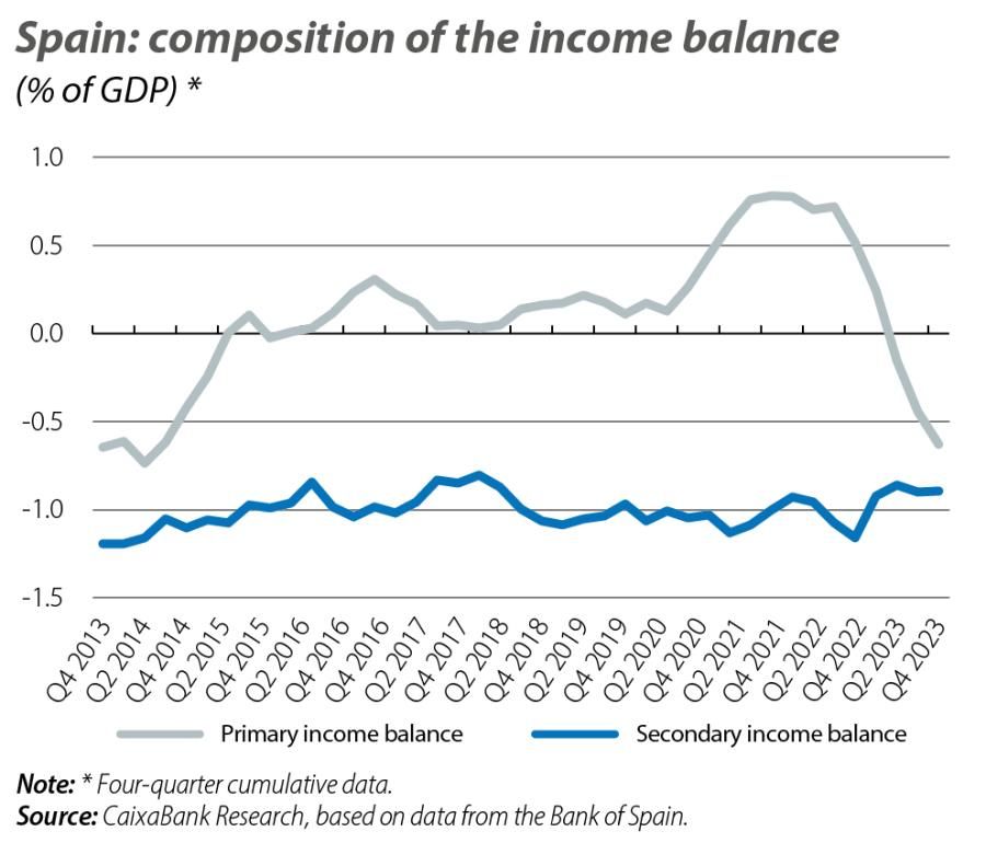 Spain: composition of the income balance