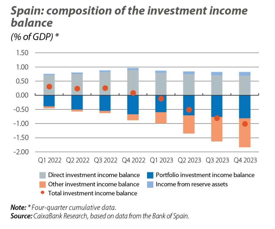 Spain: composition of the investment income balance