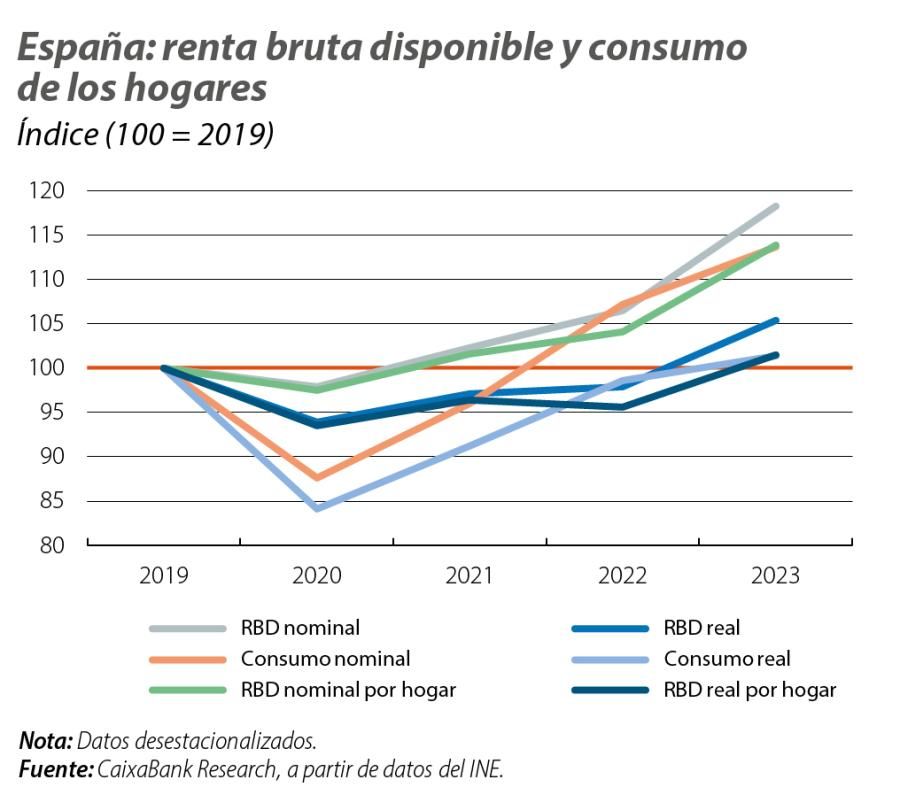 España: renta bruta disponible y consumo de los hogares