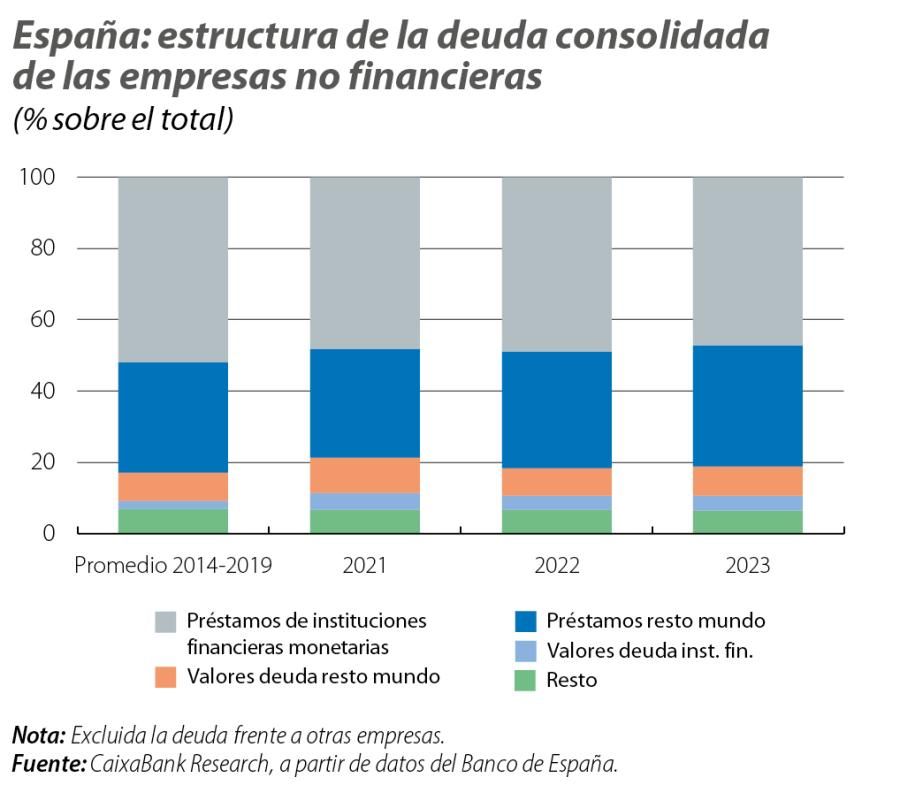 España: estructura de la deuda consolidada de las empresas no financieras