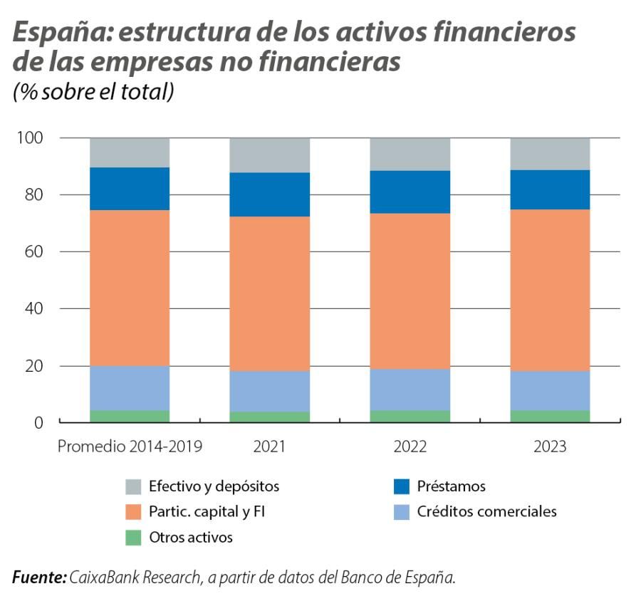 España: estructura de los activos financieros de las empresas no financieras