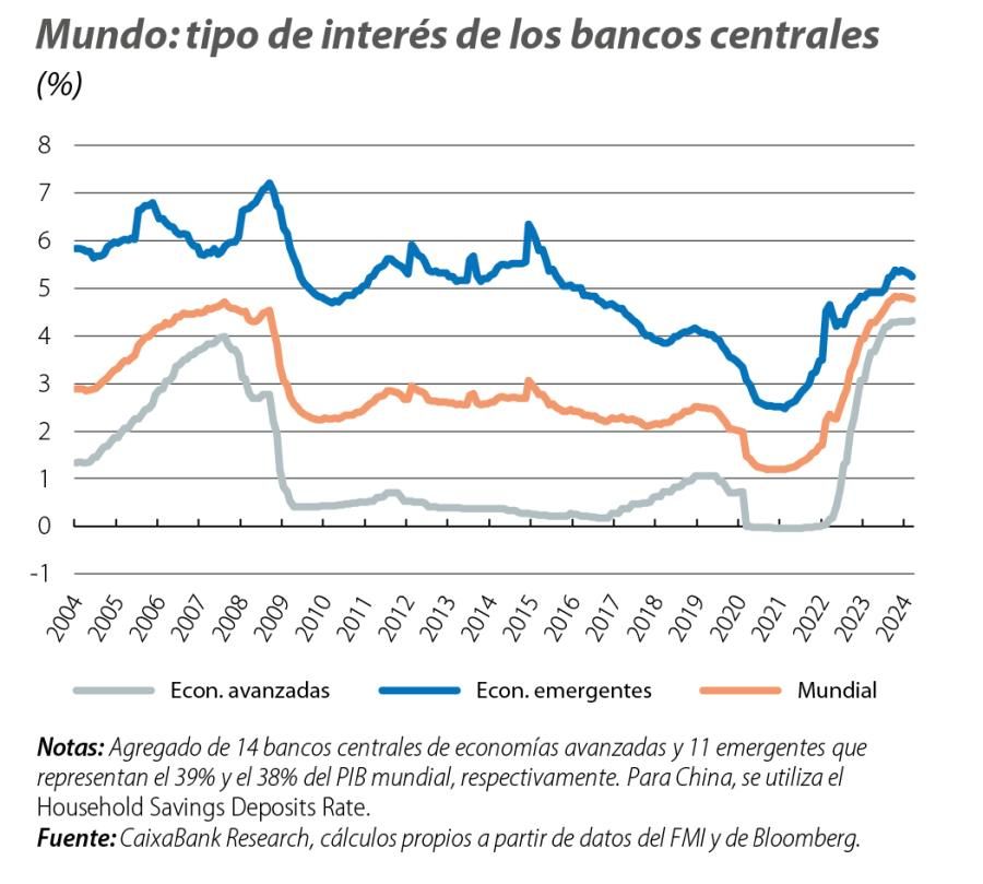 Mundo: tipo de interés de los bancos centrales