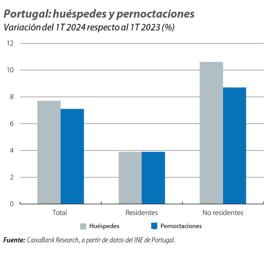 Portugal: huéspedes y pernoctaciones