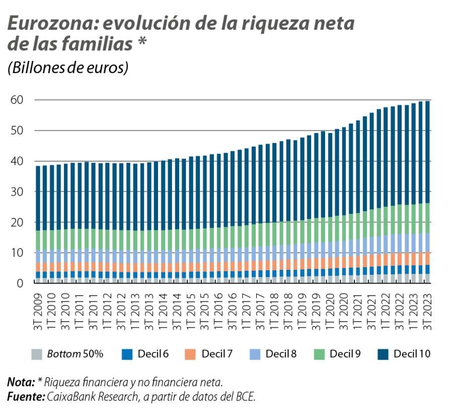 Eurozona: evolución de la riqueza neta de las familias