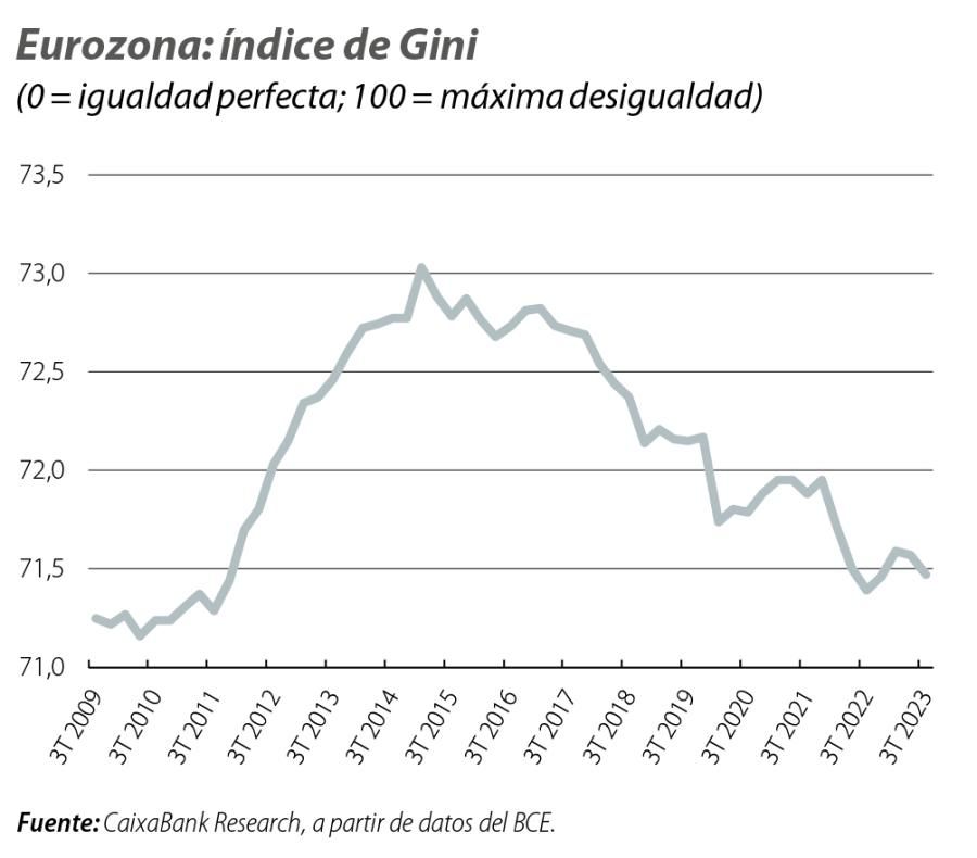 Eurozona: índice de Gini