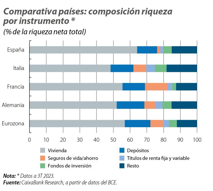 Comparativa países: composición riqueza por instrumento