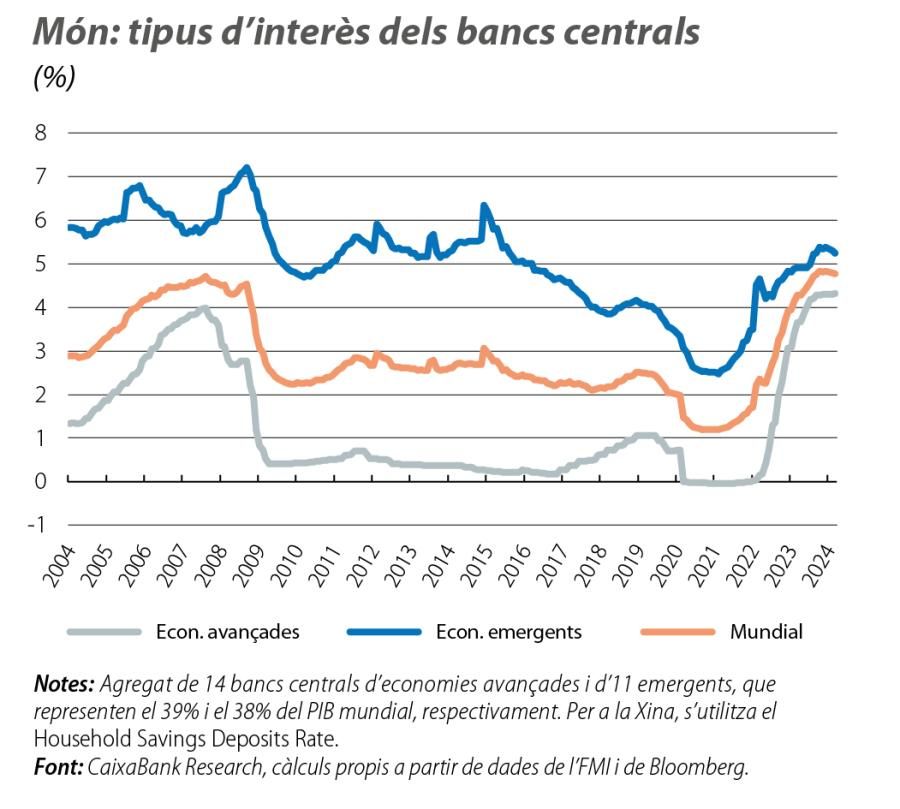 Món: tipus d’interès dels bancs centrals