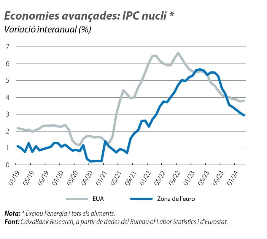 Economies avançades: IPC nucli