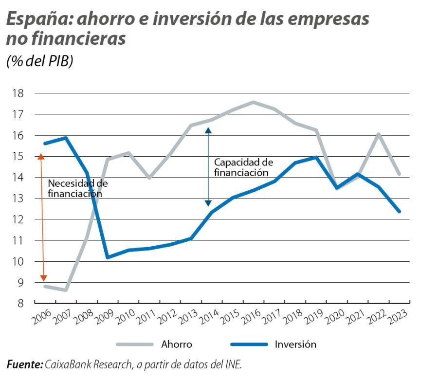 España: ahorro e inversión de las empresas no financieras