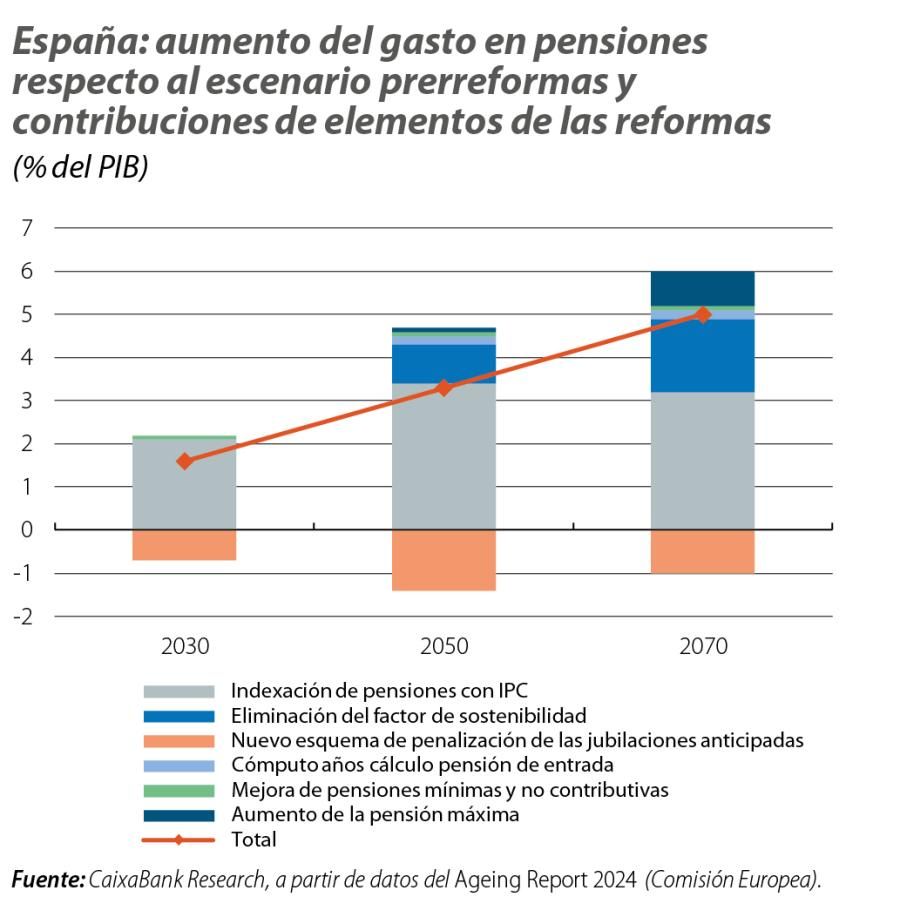 España: aumento del gasto en pensiones respecto al escenario prerreformas y contribuciones de elementos de las reformas