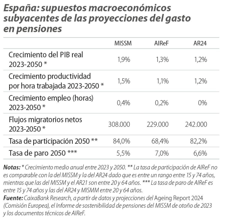 España: supuestos macroeconómicos subyacentes de las proyecciones del gasto en pensiones