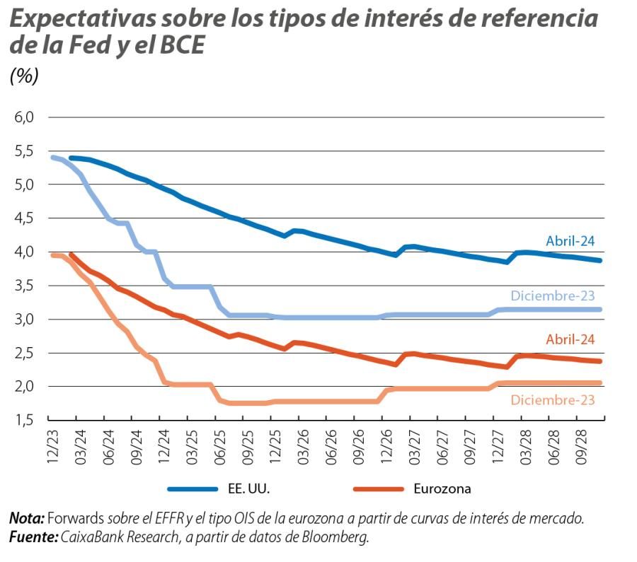 Expectativas sobre los tipos de interés de referencia de la Fed y el BCE