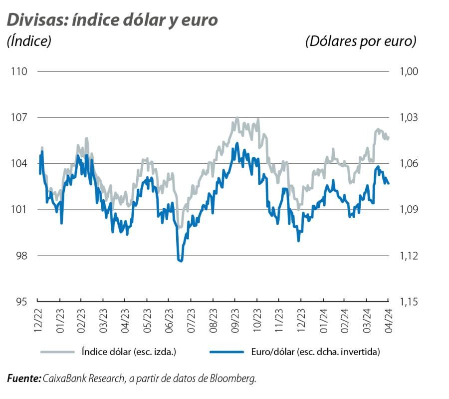 Divisas: índice dólar y euro