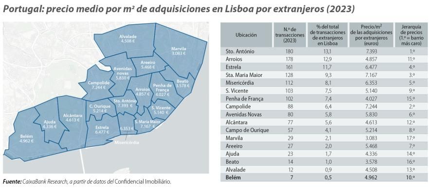 Portugal: precio medio por m3 de adquisiciones en Lisboa por extranjeros (2023)