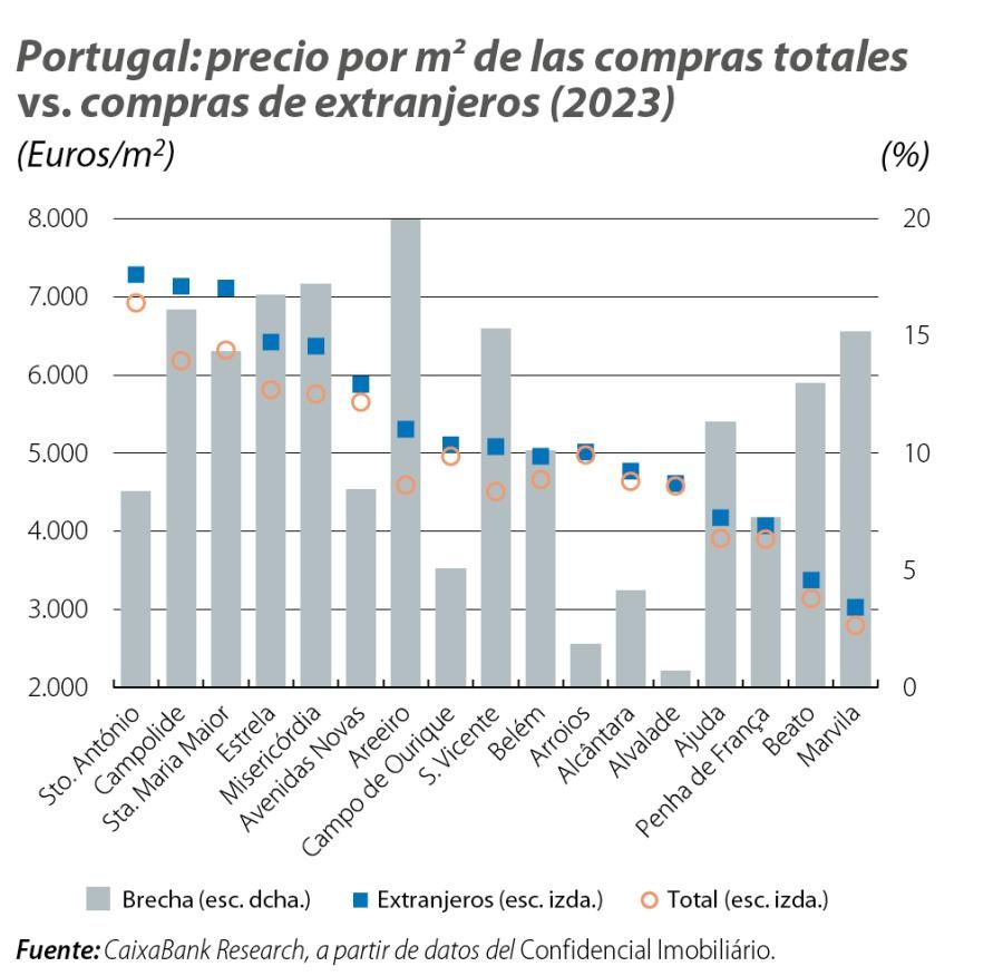 Portugal: precio por m3 de las compras totales vs. compras de extranjeros (2023)