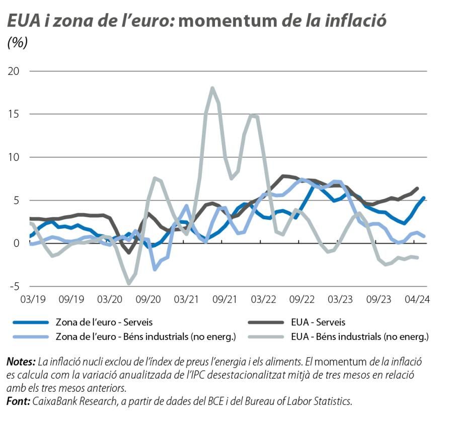 EUA i zona de l’euro: momentum de la inflació