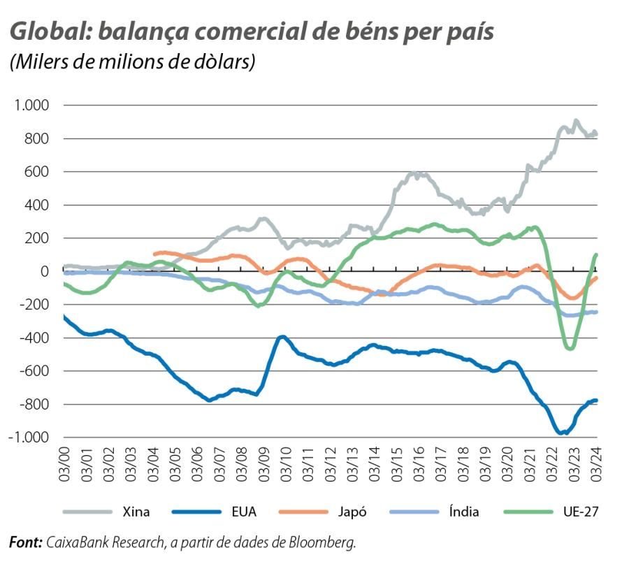 Global: balança comercial de béns per país