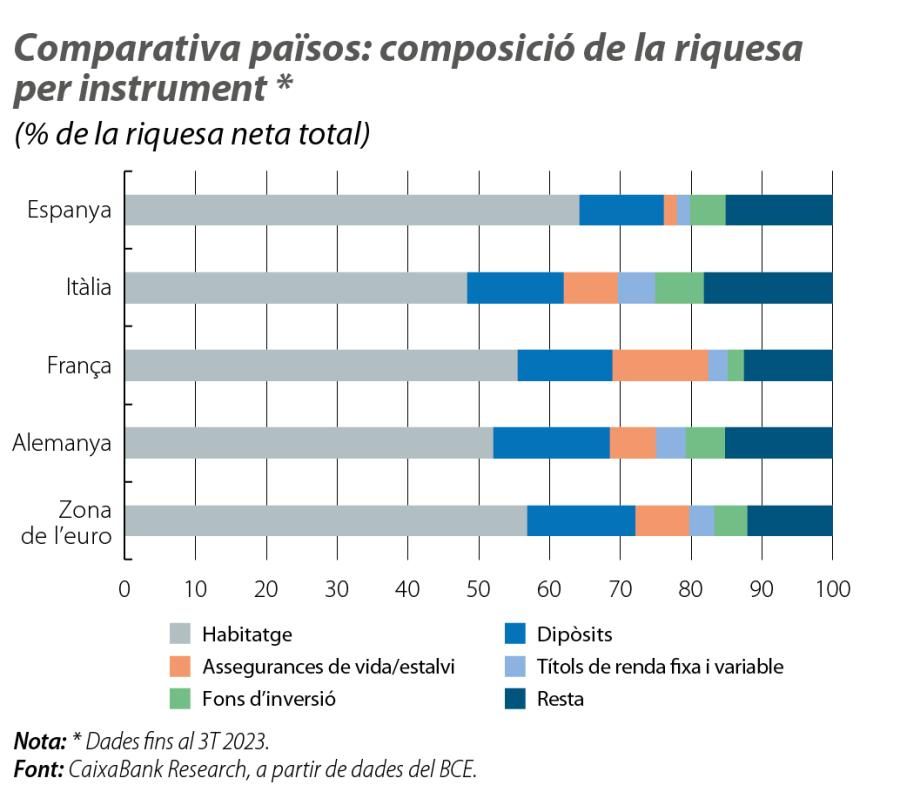 Comparativa països: composició de la riquesa per instrument