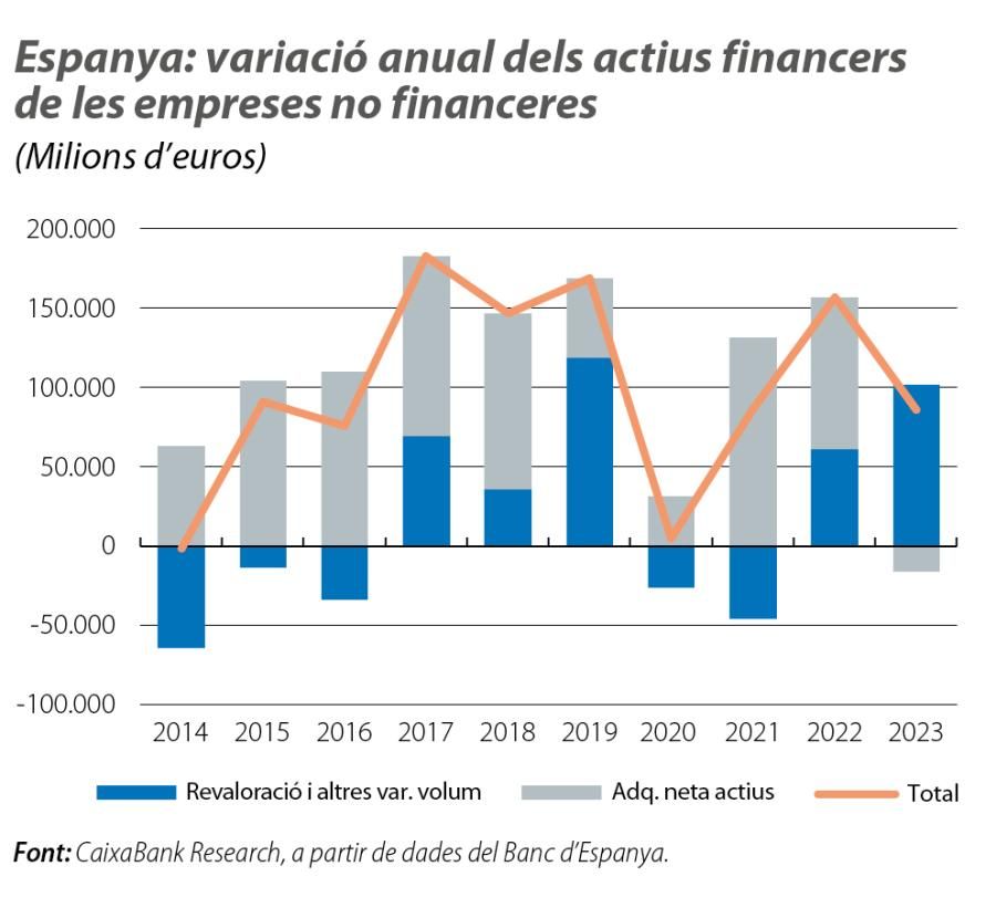 Espanya: variació anual dels actius financers de les empreses no financeres