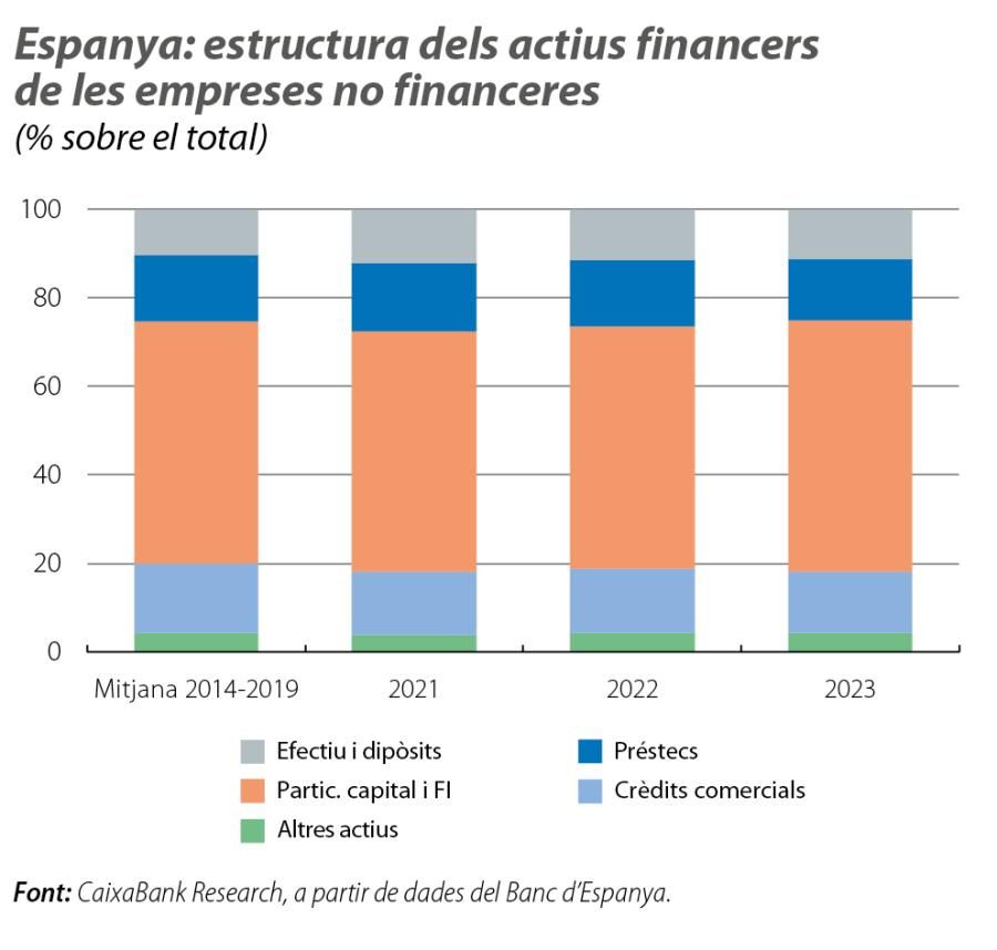Espanya: estructura dels actius financers de les empreses no financeres