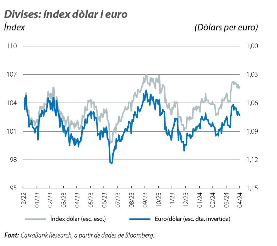 Divises: índex dòlar i euro