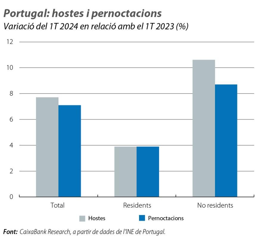 Portugal: hostes i pernoctacions