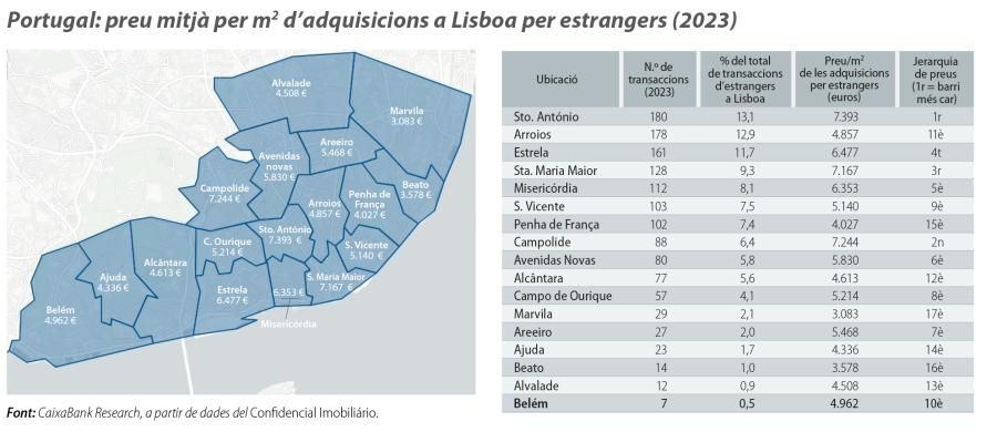 Portugal: preu mitjà per m2 d’adquisicions a Lisboa per estrangers (2023)