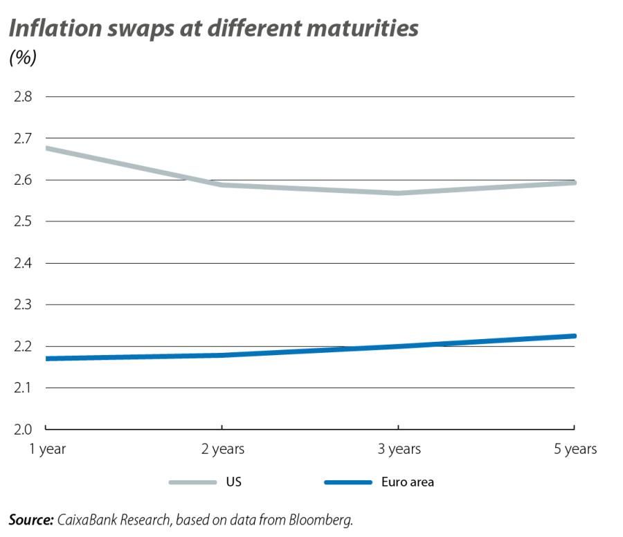 Inflation swaps at different maturities