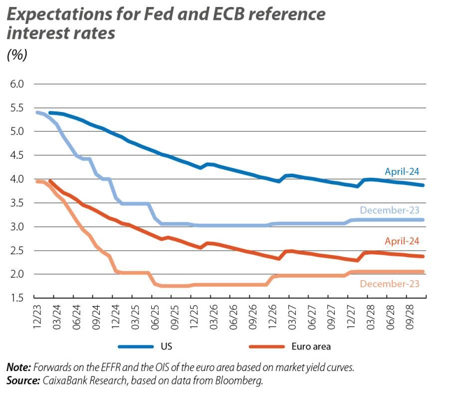 Expectations for Fed and ECB reference interest rates