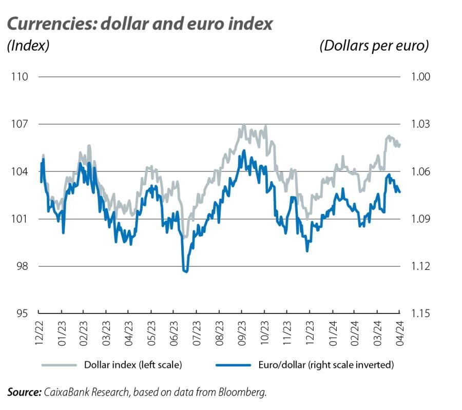 Currencies: dollar and euro index