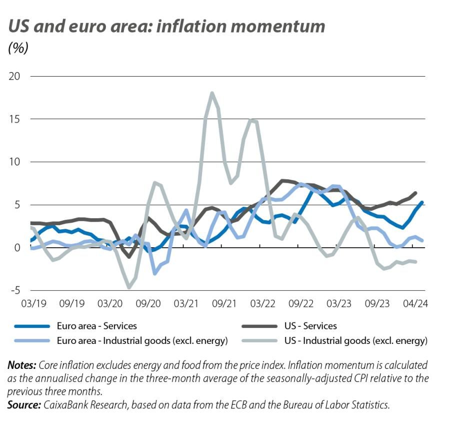 US and euro area: inflation momentum