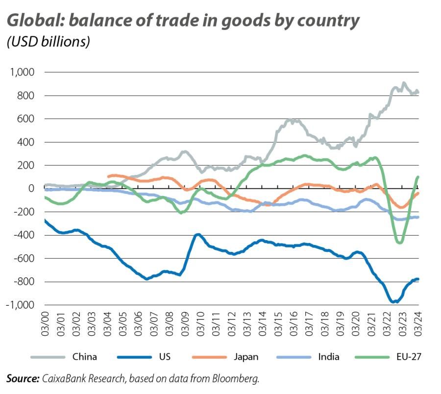 Global: balance of trade in goods by country