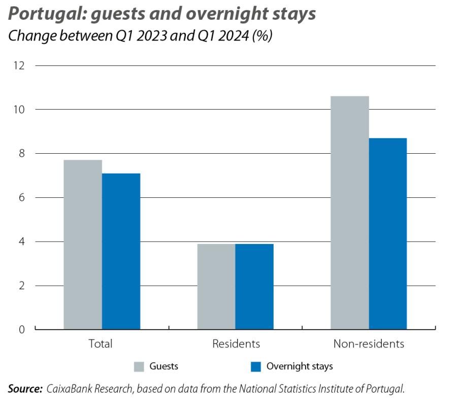 Portugal: guests and overnight stays