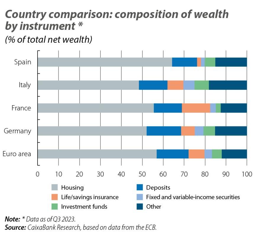 Country comparison: composition of wealth by instrument