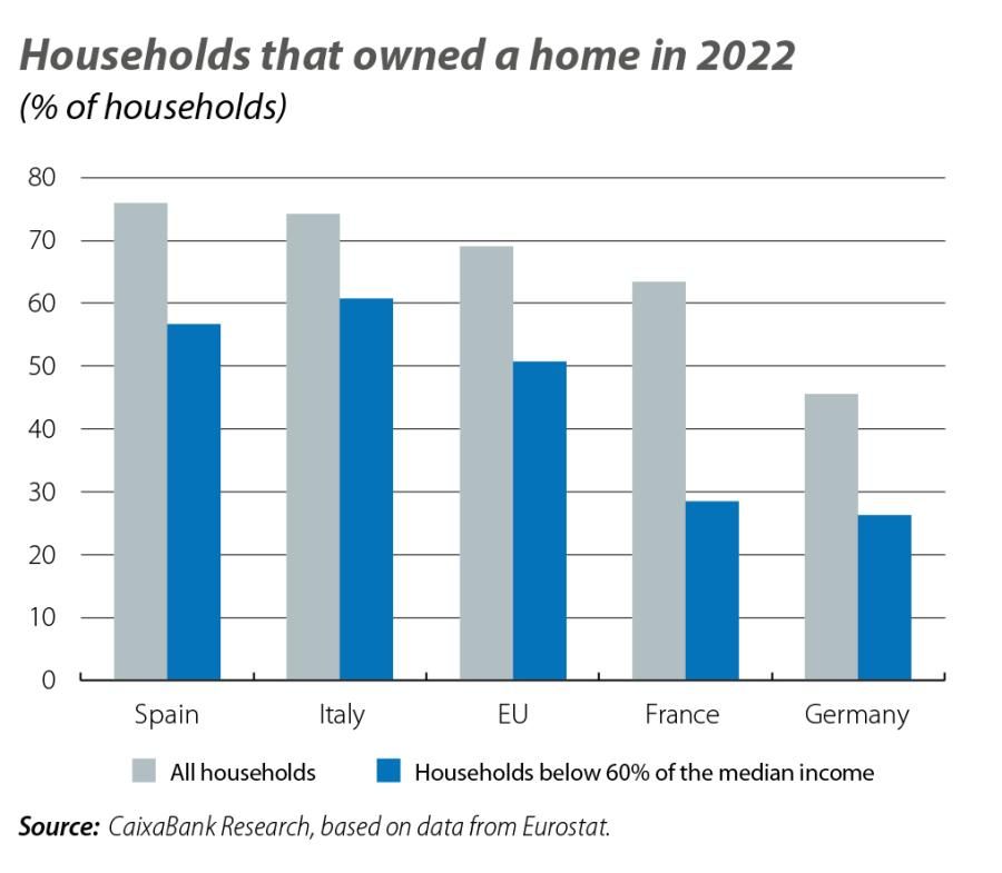 Households that owned a home in 2022