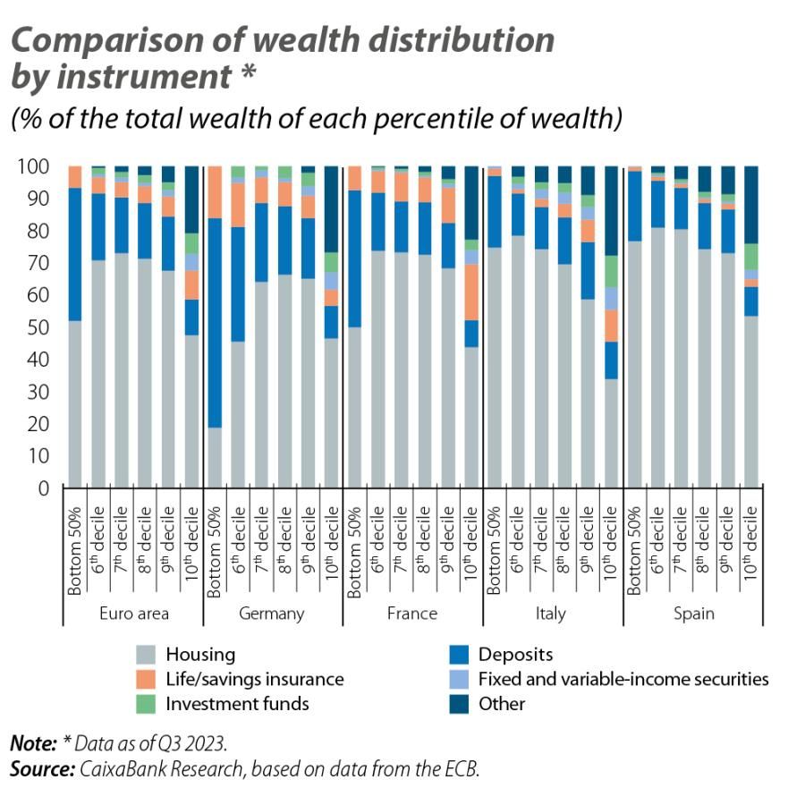 Comparison of wealth distribution by instrument