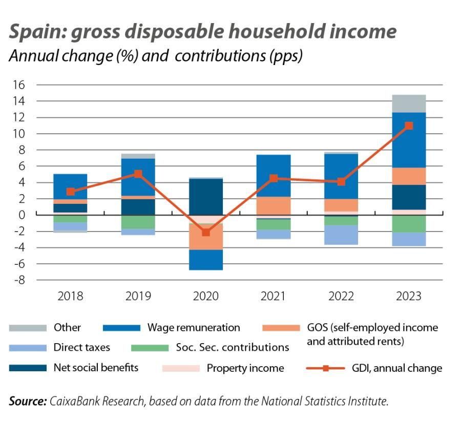 Spain: gross disposable household income