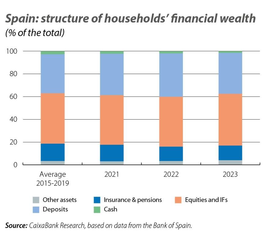 Spain: structur e of households’ financial wealth