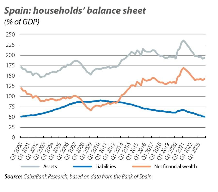 Spain: households’ balance sheet
