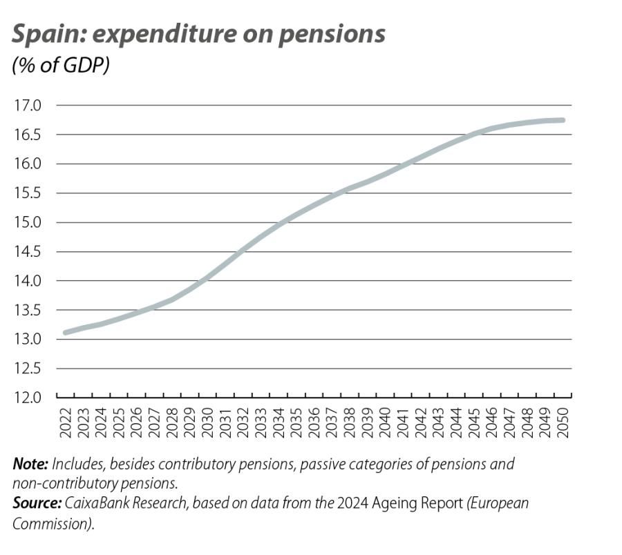 Spain: expenditure on pensions