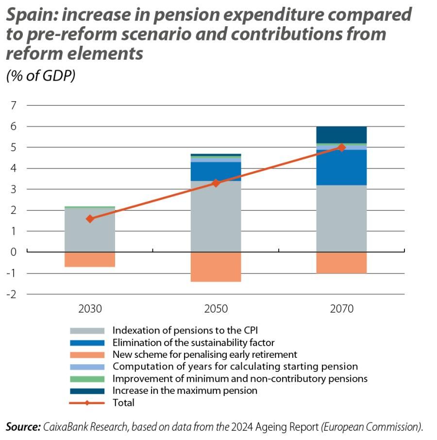 Spain: increase in pension expenditure compared to pre-reform scenario and contributions from reform elements