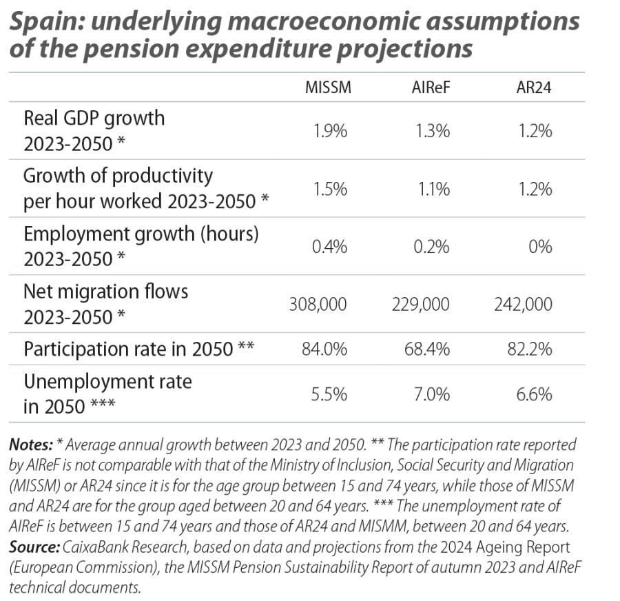 Spain: underlying macroeconomic assumptions of the pension expenditure projections
