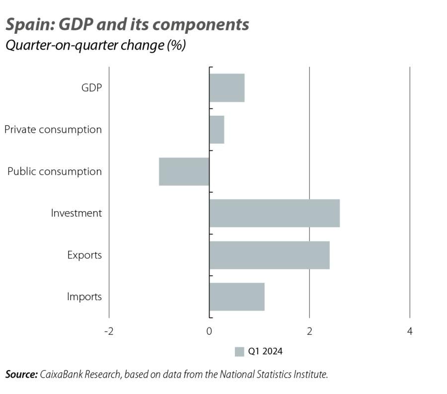 Spain: GDP and its components