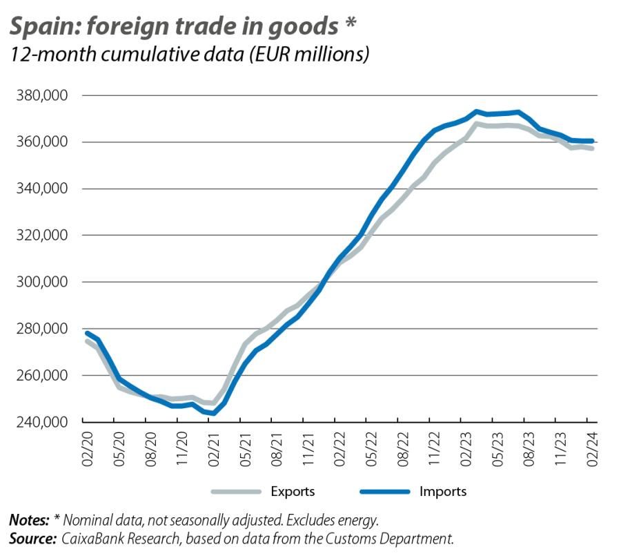 Spain: foreign trade in goods