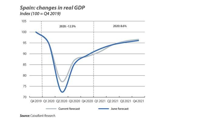Spain: changes in real GDP