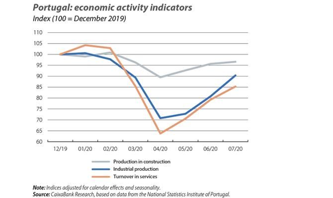 Portugal: economic activity indicators
