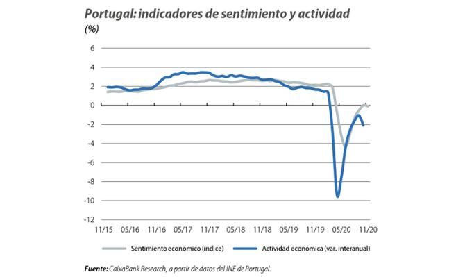 Portugal: indicadores de sentimiento y actividad