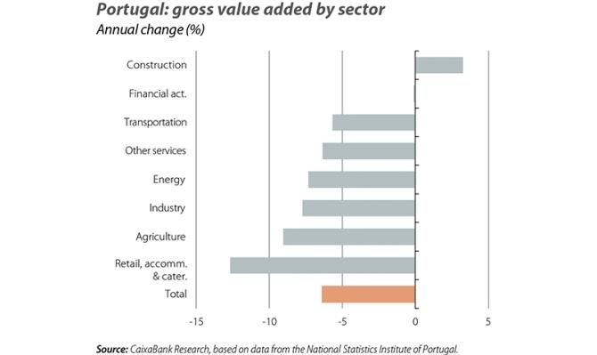 Portugal: gross value added by sector