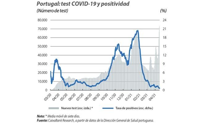 Portugal: test COVID-19 y positividad