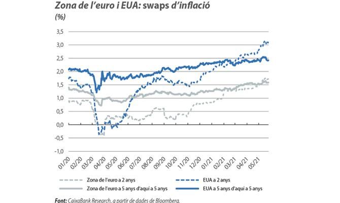 Zona de l'eruo i EUA: swaps d'inflació